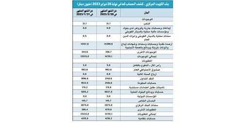 احتياطي الكويت الأجنبي يقفز 12 مليار دينار في شهر