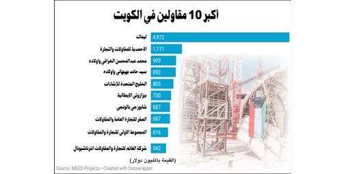 1195 مليار دولار قيمة مشاريع ينفذها أكبر 10 مقاولين بالكويت