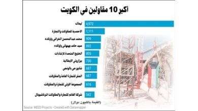 1195 مليار دولار قيمة مشاريع ينفذها أكبر 10 مقاولين بالكويت