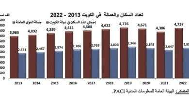 481 ألف كويتي في سوق العمل 3806 ألفاً منهم يعملون