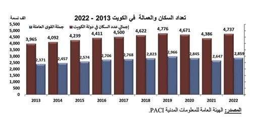 481 ألف كويتي في سوق العمل 3806 ألفاً منهم يعملون