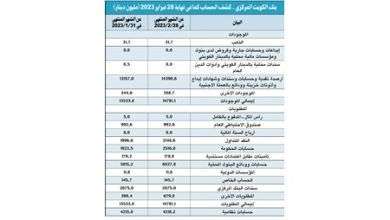 احتياطي الكويت الأجنبي يقفز 12 مليار دينار في شهر