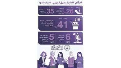 المركزي 35 من وظائف القطاع المصرفي بالكويت للمرأة