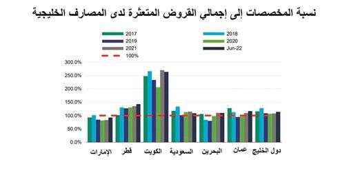 البنوك الكويتية محصَّنة ضد الأزمات والركود المخصصات كلمة السر