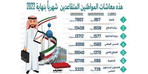 1300 دينار متوسط المعاش التقاعدي للكويتيين في 2022