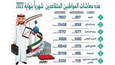 1300 دينار متوسط المعاش التقاعدي للكويتيين في 2022