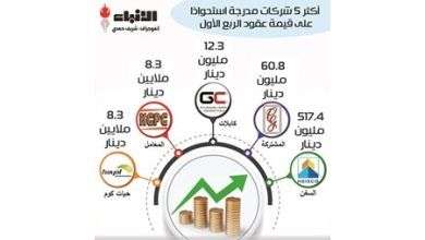 632 مليون دينار عقود ومناقصات الشركات المدرجة بالربع الأول