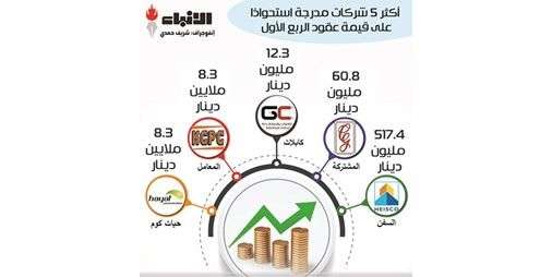 632 مليون دينار عقود ومناقصات الشركات المدرجة بالربع الأول