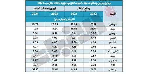 718 مليار دينار ودائع عملاء البنوك الكويتية و704 ملياراً قروضهم