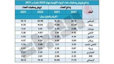 718 مليار دينار ودائع عملاء البنوك الكويتية و704 ملياراً قروضهم