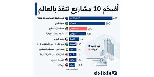 مدينة الحرير بين أضخم 10 مشاريع بالعالم