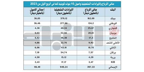 إيرادات البنوك التشغيلية بالربع الأول تلامس المليار دينار