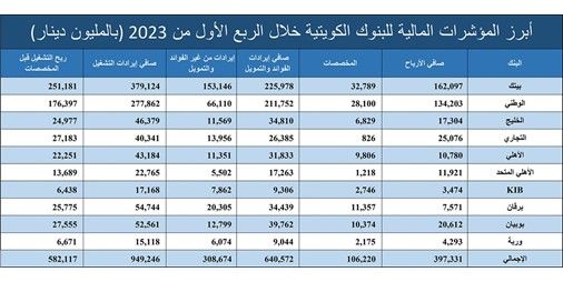 نتائج البنوك بالربع الأول الأفضل والأعلى تاريخياً