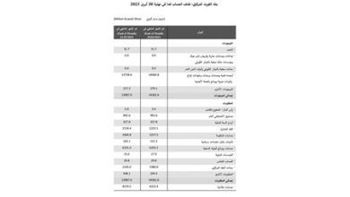 14 مليار دينار احتياطي النقد الأجنبي للكويت بنهاية أبريل