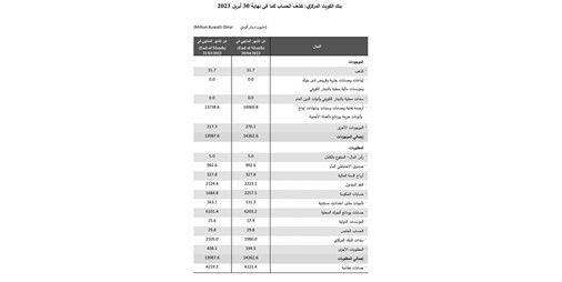 14 مليار دينار احتياطي النقد الأجنبي للكويت بنهاية أبريل