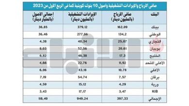 إيرادات البنوك التشغيلية بالربع الأول تلامس المليار دينار