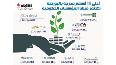 الحكومة تستثمر 59 مليارات دينار في 10 أسهم كويتية