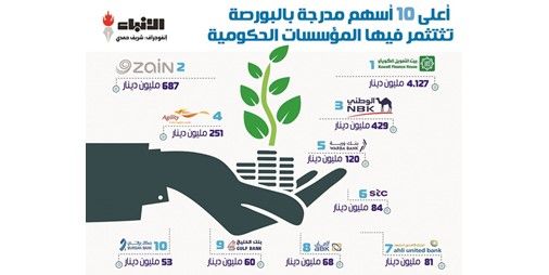 الحكومة تستثمر 59 مليارات دينار في 10 أسهم كويتية