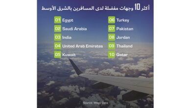 الكويت خامس أكثر وجهة مفضلة للمسافرين في الشرق الأوسط