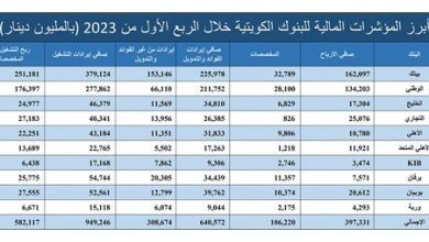 نتائج البنوك بالربع الأول الأفضل والأعلى تاريخياً