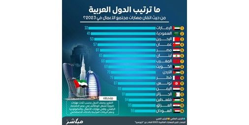 الكويت الثامنة عربياً بإتقان مهارات الأعمال لعام 2023