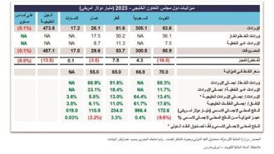 135 مليار دولار العجز المتوقع لميزانيات الخليج في 2023