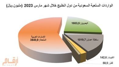 1426 مليون ريال صادرات الكويت إلى السعودية في مارس الماضي