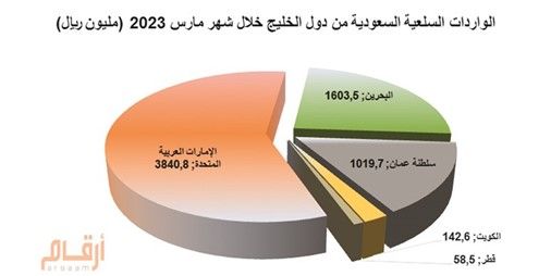 1426 مليون ريال صادرات الكويت إلى السعودية في مارس الماضي