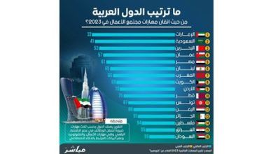 الكويت الثامنة عربياً بإتقان مهارات الأعمال لعام 2023