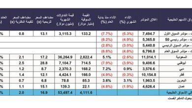 كامكو إنفست 311 مليارات دولار السيولة المتدفقة لـ بورصة الكويت