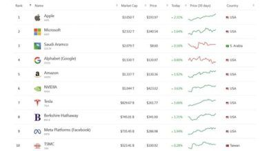 144 تريليون دولار القيمة السوقية لأضخم 10 شركات بالعالم