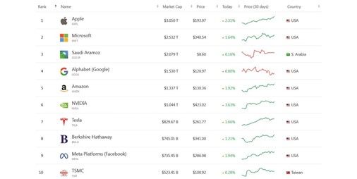 144 تريليون دولار القيمة السوقية لأضخم 10 شركات بالعالم