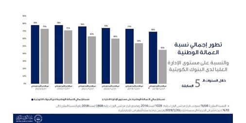 المركزي البنوك الكويتية تخطت نسبة التكويت المطلوبة منها