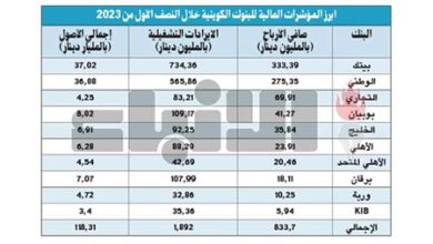 البنوك تنمو بأرباح النصف الأول 48 إلى 834 مليون دينار