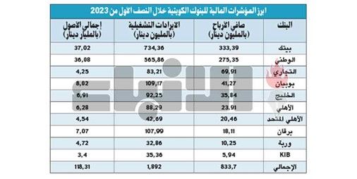 البنوك تنمو بأرباح النصف الأول 48 إلى 834 مليون دينار