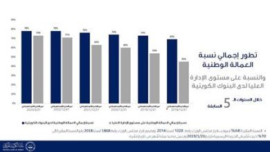 المركزي البنوك الكويتية تخطت نسبة التكويت المطلوبة منها