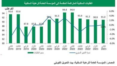 بيتك الرعاية السكنية تواصل تنفيذ 98 آلاف وحدة منخفضة التكاليف