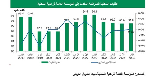 بيتك الرعاية السكنية تواصل تنفيذ 98 آلاف وحدة منخفضة التكاليف