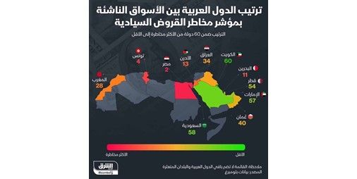 ديون الكويت الأكثر أماناً بين الأسواق الناشئة