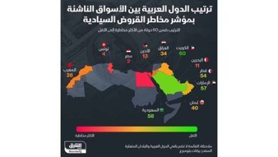 ديون الكويت الأكثر أماناً بين الأسواق الناشئة