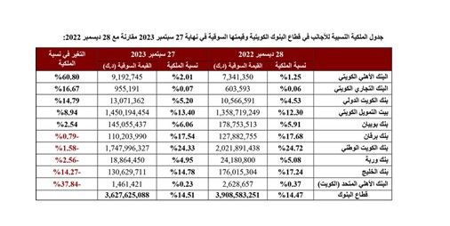 البنوك الأعلى أرباحاً بالبورصة والأكبر مساهمة بالقيمة السوقيّة