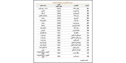 ماسك يحافظ على صدارة أثرياء أميركا بثروة 251 مليار دولار