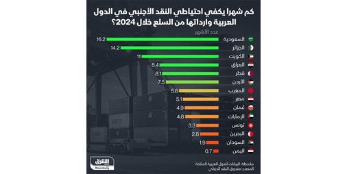 11 شهراً معدل تغطية النقد الأجنبي بالكويت لوارداتها السلعية