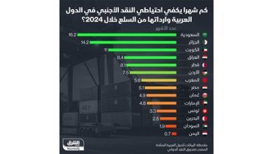 11 شهراً معدل تغطية النقد الأجنبي بالكويت لوارداتها السلعية