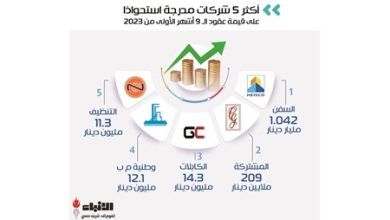 13 شركة مدرجة فازت بـ 67 عقداً قيمتها 13 مليار