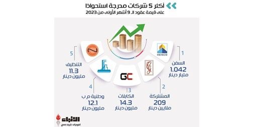 13 شركة مدرجة فازت بـ 67 عقداً قيمتها 13 مليار