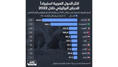 الكويت ثالث أكبر مستورد عربي للدجاج البرازيلي