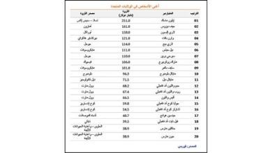 ماسك يحافظ على صدارة أثرياء أميركا بثروة 251 مليار دولار