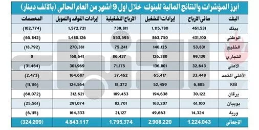 18 مليار دينار أرباح البنوك التشغيلية في 9 أشهر بنمو jpg