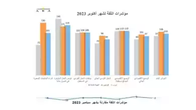 ثقة المستهلك بالكويت تحافظ على استقرارها رغم الضغوط الجيوسياسية